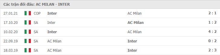 lich su doi dau ac milan vs inter milan - Soi kèo AC Milan vs Inter Milan, 21/2/2021 – VĐQG Ý [Serie A]