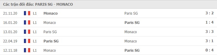Lịch sử đối đầu PSG vs AS Monaco