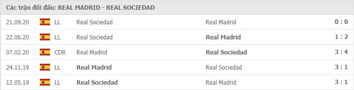 lich su doi dau real madrid vs real sociedad - Soi kèo Real Madrid vs Real Sociedad, 2/3/2021 – La Liga