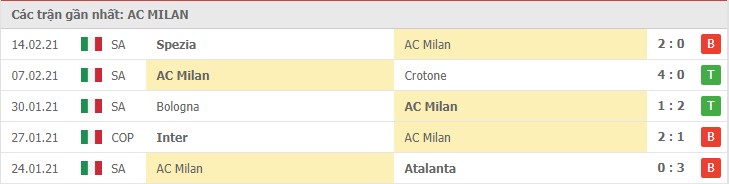 phong do ac milan - Soi kèo AC Milan vs Inter Milan, 21/2/2021 – VĐQG Ý [Serie A]