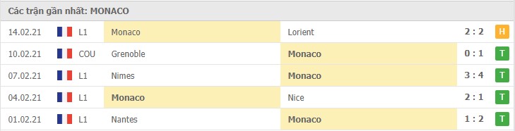 phong do as monaco - Soi kèo PSG vs AS Monaco, 22/2/2021 – VĐQG Pháp [Ligue 1]