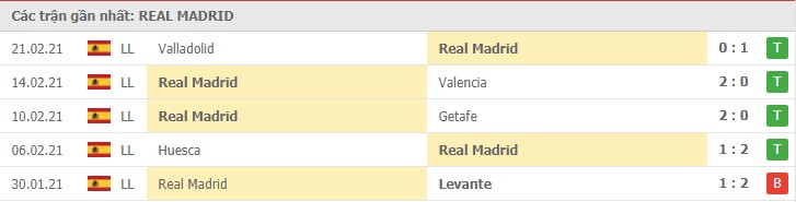 phong do real madrid - Soi kèo Real Madrid vs Real Sociedad, 2/3/2021 – La Liga