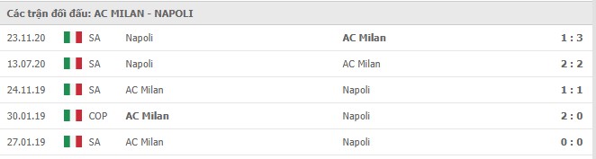 lich su doi dau ac milan vs napoli - Soi kèo AC Milan vs Napoli, 15/3/2021 - VĐQG Ý [Serie A]