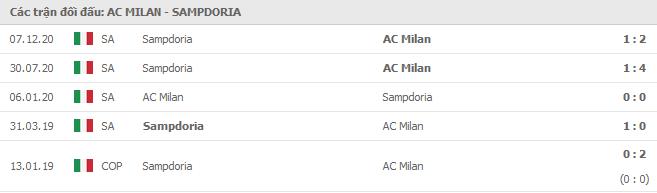 lich su doi dau ac milan vs sampdoria - Soi kèo AC Milan vs Sampdoria, 3/4/2021 - VĐQG Ý [Serie A]