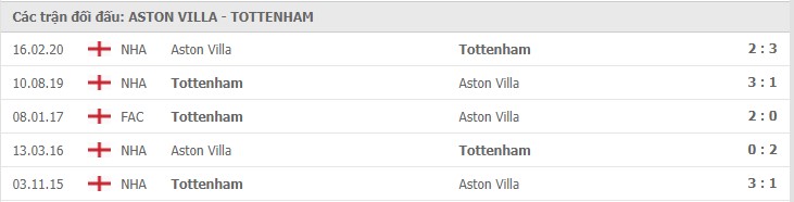 Lịch sử đối đầu Aston Villa vs Tottenham