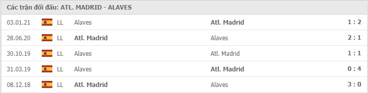 lich su doi dau atletico madrid vs alaves - Soi kèo Atletico Madrid vs Alavés, 22/3/2021 – Giải VĐQG Tây Ban Nha