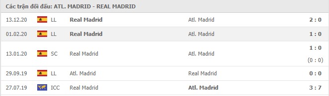 lich su doi dau atletico madrid vs real madrid - Soi kèo Atletico Madrid vs Real Madrid, 7/3/2021 - VĐQG Tây Ban Nha