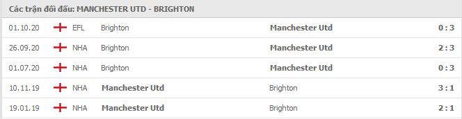 lich su doi dau manchester united vs brighton - Soi kèo Manchester United vs Brighton, 5/4/2021 - Ngoại Hạng Anh
