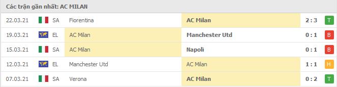 phong do ac milan 1 - Soi kèo AC Milan vs Sampdoria, 3/4/2021 - VĐQG Ý [Serie A]