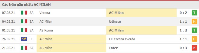 phong do ac milan - Soi kèo AC Milan vs Napoli, 15/3/2021 - VĐQG Ý [Serie A]