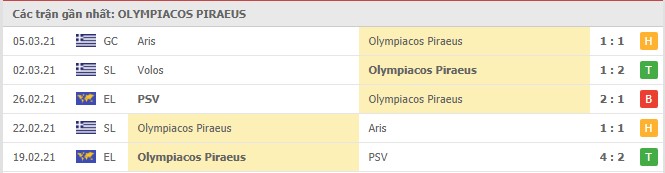 phong do olympiacos piraeus - Soi kèo Olympiacos Piraeus vs Arsenal, 19/03/2021 - Europa League