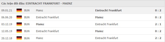 Lịch sử đối đầu Eintracht Frankfurt vs Mainz