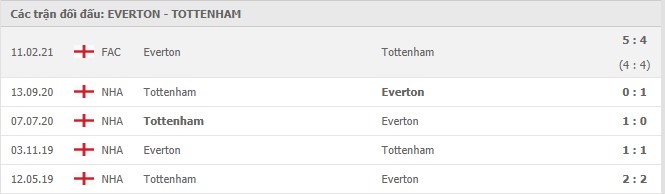Lịch sử đối đầu Everton vs Tottenham