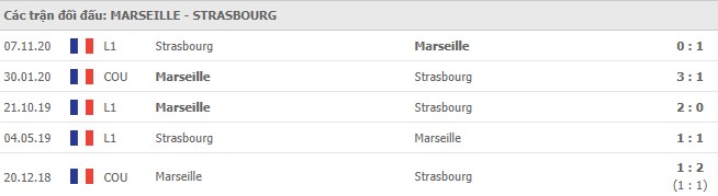  Lịch sử đối đầu Marseille vs Strasbourg