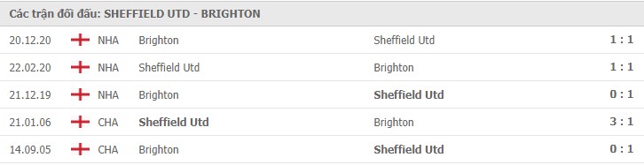 Lịch sử đối đầu Sheffield United vs Brighton