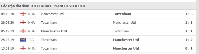 lich su doi dau tottenham vs manchester united - Soi kèo Tottenham vs Manchester United, 11/4/2021 - Ngoại Hạng Anh