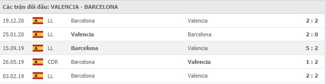  Lịch sử đối đầu Valencia vs Barcelona