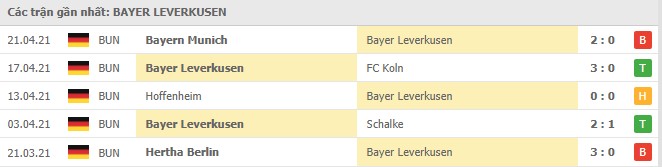 phong do bayer leverkusen - Soi kèo Bayer Leverkusen vs Eintracht Frankfurt, 24/04/2021