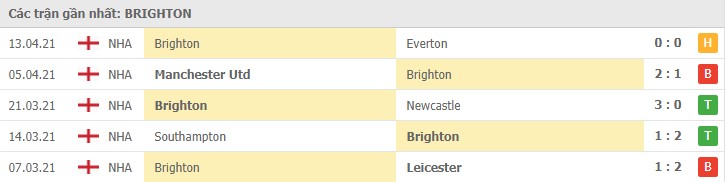 phong do brighton - Soi kèo Sheffield United vs Brighton, 25/4/2021 - Ngoại Hạng Anh