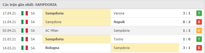 phong do sampdoria - Soi kèo Sassuolo vs Sampdoria, 25/4/2021 - VĐQG Ý [Serie A]