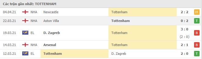 phong do tottenham 1 - Soi kèo Everton vs Tottenham, 17/4/2021 - Ngoại Hạng Anh