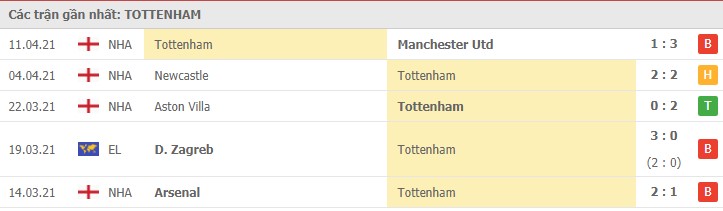 phong do tottenham 2 - Soi kèo Tottenham vs Southampton, 22/4/2021 - Ngoại Hạng Anh